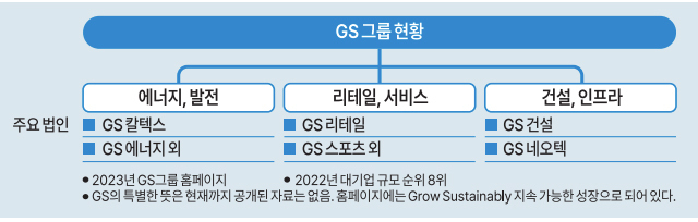 2023년 현재 GS그룹은 에너지·발전, 리테일·서비스, 건설·인프라 소그룹을 형성하며 공정위 발표 2022년 국내 재계 8위이다. GS 이름에 대한 공식적인 의미는 아직 알려지지 않고 있다.